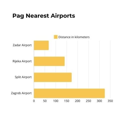 Pag and Novalja Nearest Airports